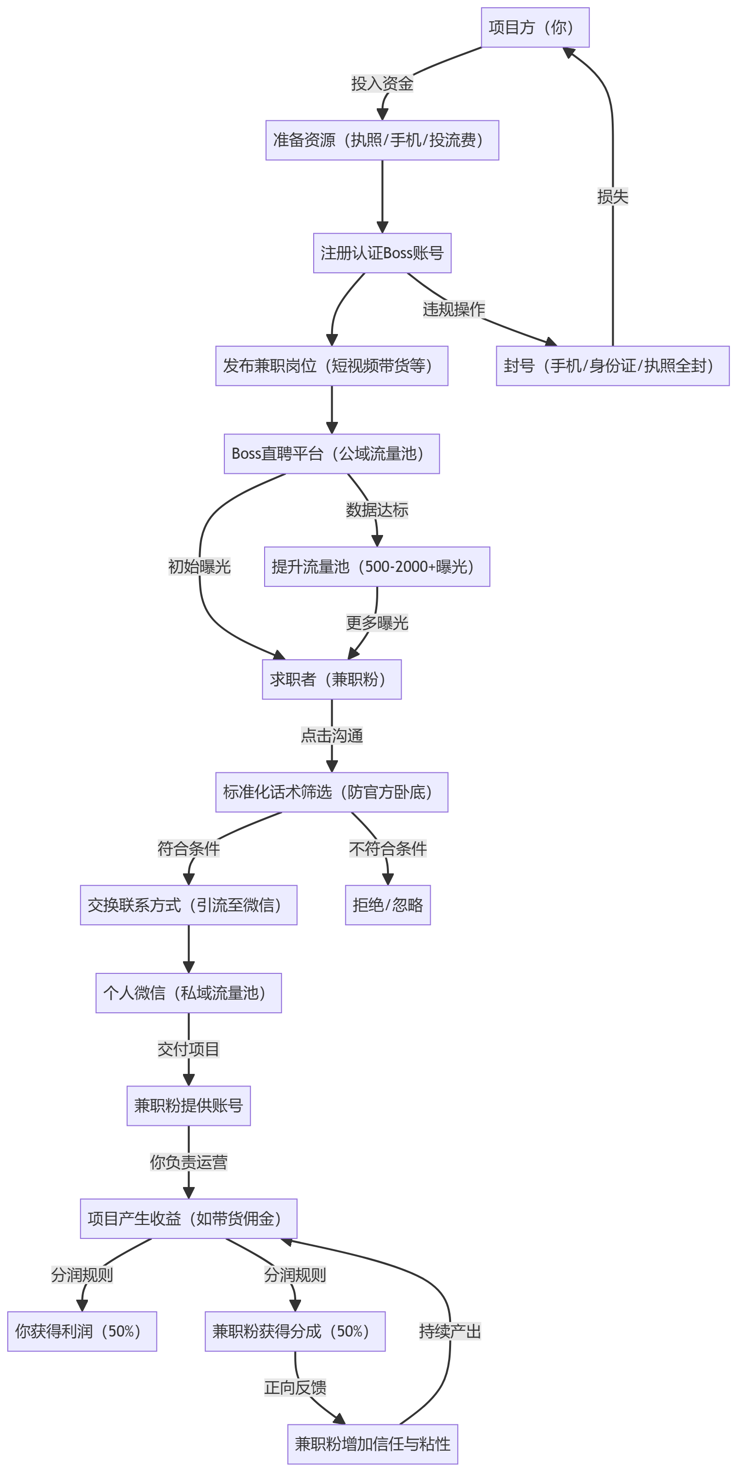 核心商业逻辑拆解